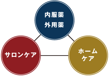 内服薬・外用薬、発毛サロンケア、ホームケアの全てが揃った最強の発毛コース