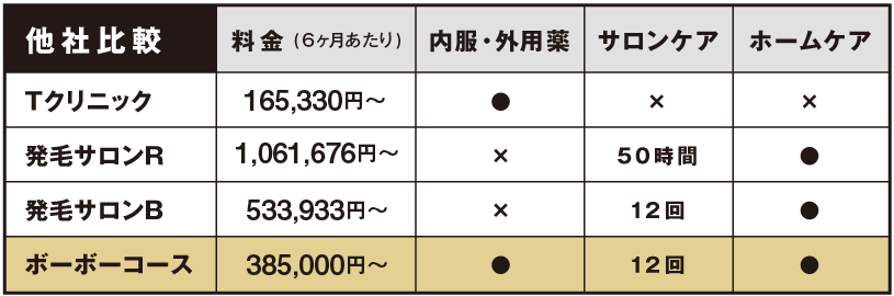 他社の発毛コースとはココが違う！